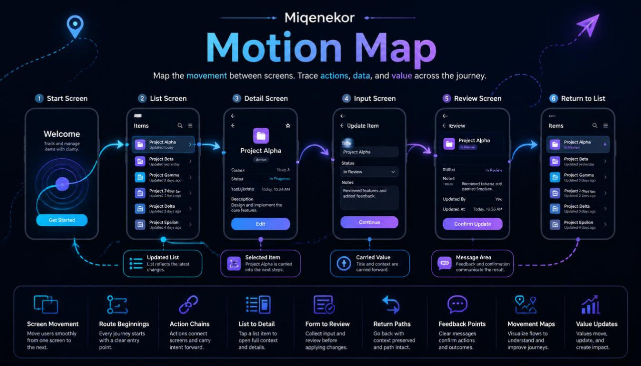 Mignekor Motion Map diagram on a dark background